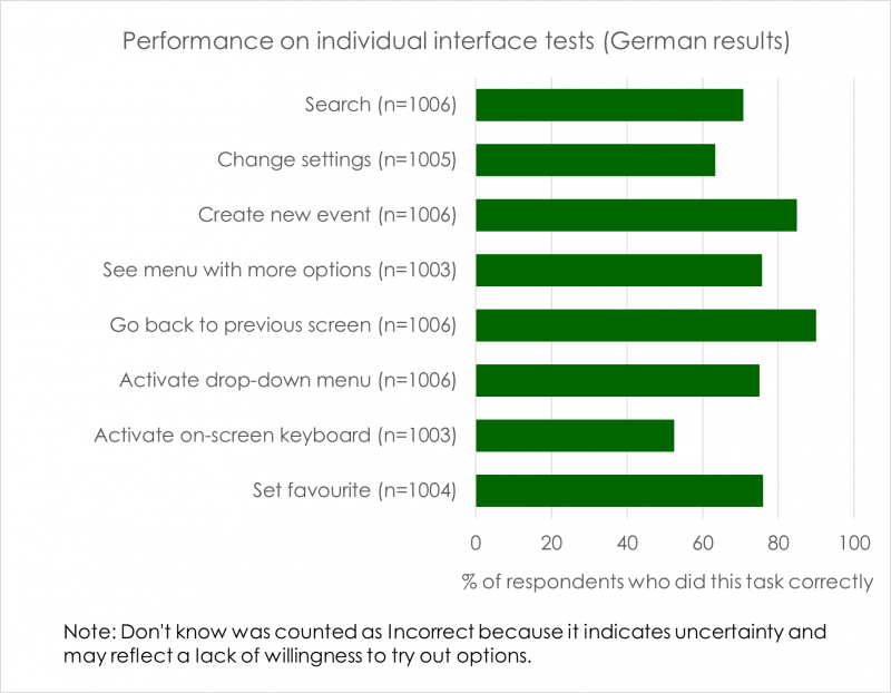 Graph of performance on individual interface tests (German results). The percentages getting each task correct are as follows. Search 71%, Change settings 63%, Create new event 85%, See menu with more options 76%, Go back to previous screen 90%, Activate drop-down menu 75%, Activate on-screen keyboard 52%, Set favourite 76%.