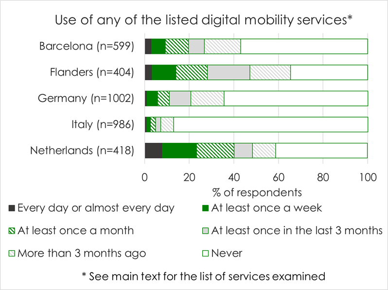 Graph of use of any of the listed digital mobility services (see main text for the list of services examined). The proportion who had never used any of the services was 57% in Barcelona. It was 35% in Flanders. It was 64% in Germany. It was 87% in Italy. It was 41% in the Netherlands.